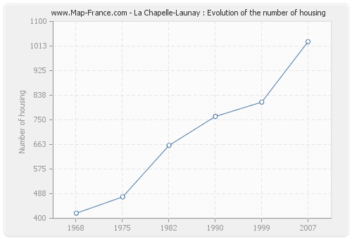 La Chapelle-Launay : Evolution of the number of housing